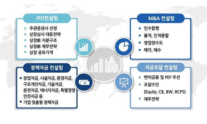 기업경영 컨설팅 도표