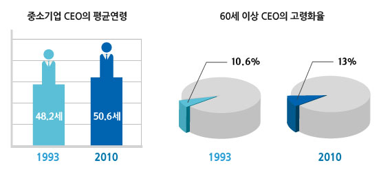 중소기업 CEO의 평균연령과 60세 이상 CEO의 고령화율 비교도표