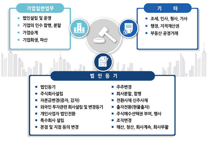 기업경영 컨설팅 도표